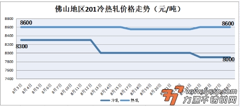 佛山不锈钢行情